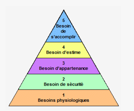pyramide de Maslow les besoins